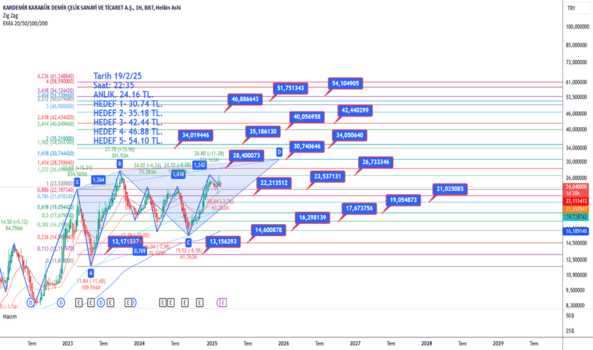 1Şubat 19, 2025 22:43 - KRDMB - Hisse Yorum ve Teknik Analiz - KARDEMIR (B)