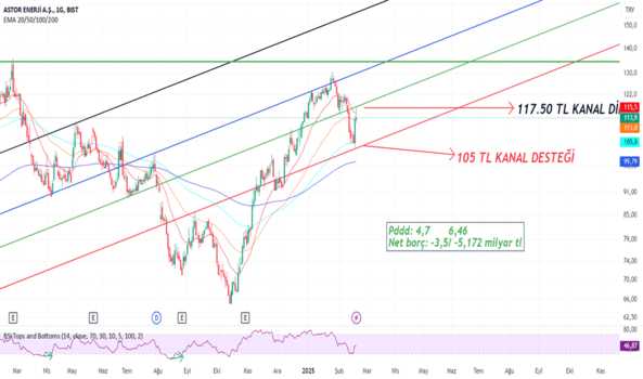 1Şubat 19, 2025 22:49 - ASTOR - Hisse Yorum ve Teknik Analiz - ASTOR ENERJI