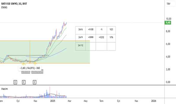 1Şubat 19, 2025 22:57 - BEGYO - Hisse Yorum ve Teknik Analiz - BATI EGE GMYO