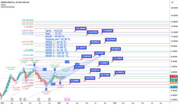 19 Şubat 2025 - ENJSA - Hisse Yorum ve Teknik Analiz - ENERJISA ENERJI