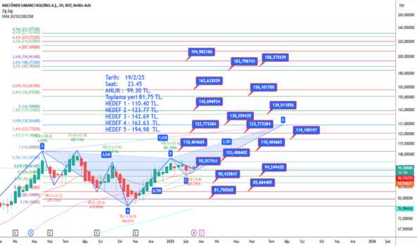 19 Şubat 2025 - SAHOL - Hisse Yorum ve Teknik Analiz - SABANCI HOLDING