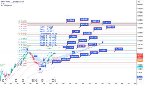 19 Şubat 2025 - TURSG - Hisse Yorum ve Teknik Analiz - TURKIYE SIGORTA