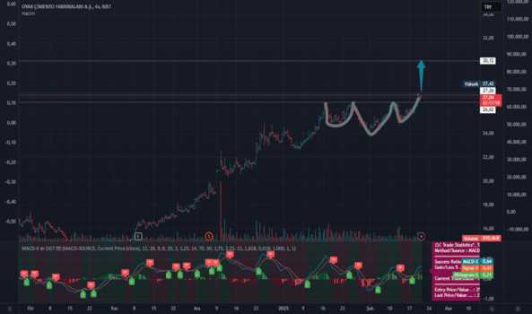 20 Şubat 2025 - OYAKC - Hisse Yorum ve Teknik Analiz - OYAK CIMENTO