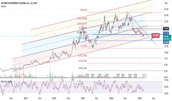 20 Şubat 2025 - Petkm - Hisse Yorum ve Teknik Analiz - PETKIM