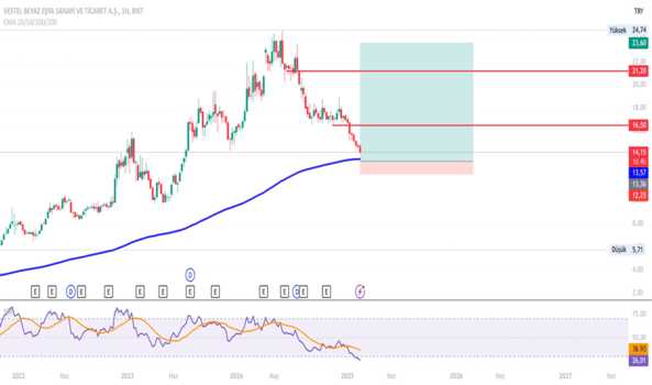 20 Şubat 2025 - VESBE - Hisse Yorum ve Teknik Analiz - VESTEL BEYAZ ESYA