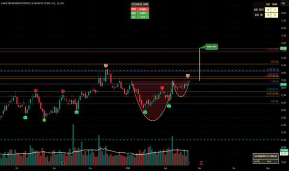 20 Şubat 2025 - KRDMD - Hisse Yorum ve Teknik Analiz - KARDEMIR (D)