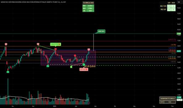20 Şubat 2025 - SAFKR - Hisse Yorum ve Teknik Analiz - SAFKAR EGE SOGUTMACILIK