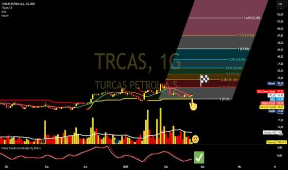 1Şubat 21, 2025 11:11 - TRCAS - Hisse Yorum ve Teknik Analiz - TURCAS PETROL