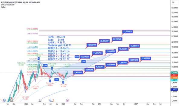 21 Şubat 2025 - AYES - Hisse Yorum ve Teknik Analiz - AYES CELIK HASIR VE CIT