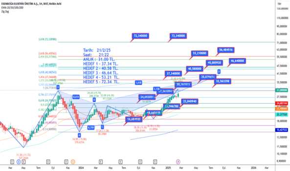 1Şubat 21, 2025 21:33 - ESEN - Hisse Yorum ve Teknik Analiz - ESENBOGA ELEKTRIK