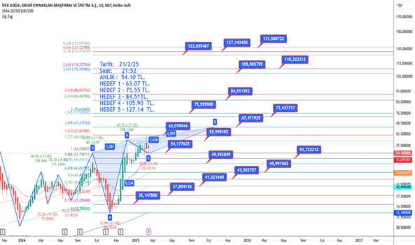 21 Şubat 2025 - IPEKE - Hisse Yorum ve Teknik Analiz - IPEK DOGAL ENERJI