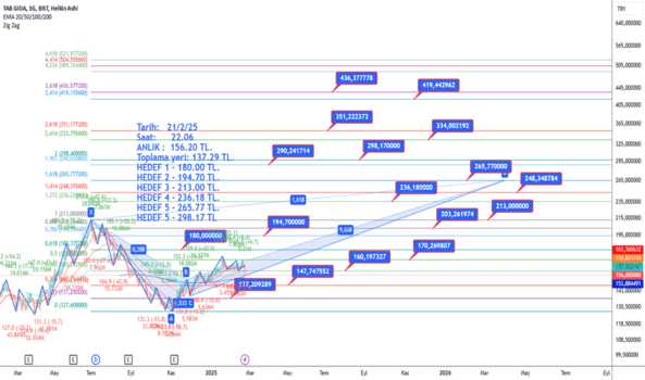 21 Şubat 2025 - TABGD - Hisse Yorum ve Teknik Analiz - TAB GIDA