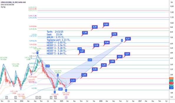 21 Şubat 2025 - LRSHO - Hisse Yorum ve Teknik Analiz - LORAS HOLDING