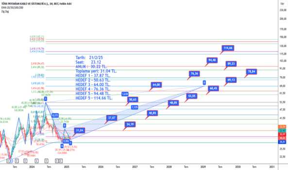 21 Şubat 2025 - PRKAB - Hisse Yorum ve Teknik Analiz - TURK PRYSMIAN KABLO