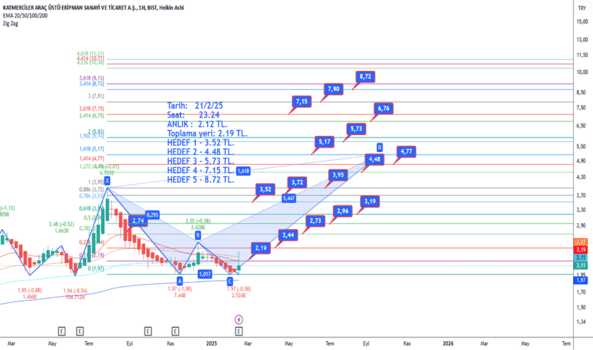 21 Şubat 2025 - KATMR - Hisse Yorum ve Teknik Analiz - KATMERCILER EKIPMAN