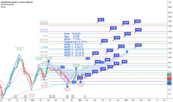 21 Şubat 2025 - PENGD - Hisse Yorum ve Teknik Analiz - PENGUEN GIDA