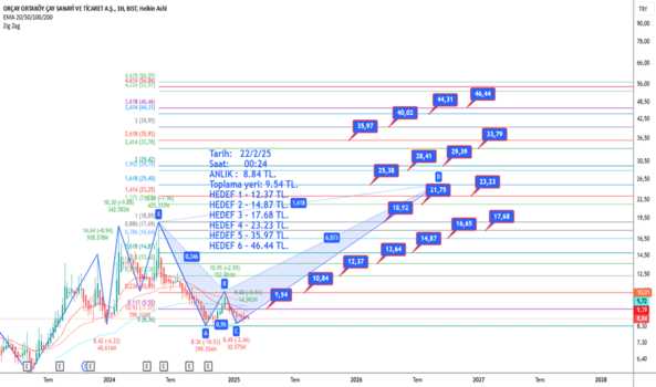21 Şubat 2025 - ORCAY - Hisse Yorum ve Teknik Analiz - ORCAY ORTAKOY CAY SANAYI