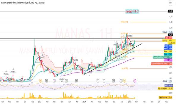 22 Şubat 2025 - Manas - Hisse Yorum ve Teknik Analiz - MANAS ENERJI YONETIMI