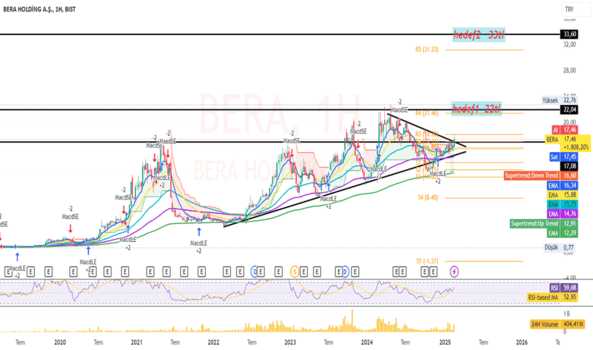 22 Şubat 2025 - Bera - Hisse Yorum ve Teknik Analiz - BERA HOLDING