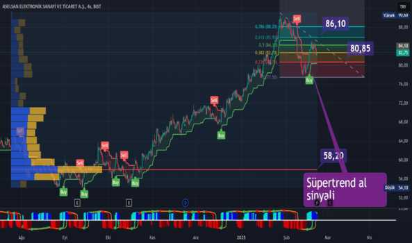1Şubat 22, 2025 21:30 - ASELS - Hisse Yorum ve Teknik Analiz - ASELSAN