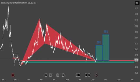 1Şubat 22, 2025 23:25 - BIOEN - Hisse Yorum ve Teknik Analiz - BIOTREND CEVRE VE ENERJI