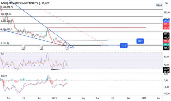 1Şubat 23, 2025 13:02 - DOAS - Hisse Yorum ve Teknik Analiz - DOGUS OTOMOTIV