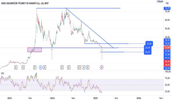 1Şubat 23, 2025 14:01 - ADEL - Hisse Yorum ve Teknik Analiz - ADEL KALEMCILIK