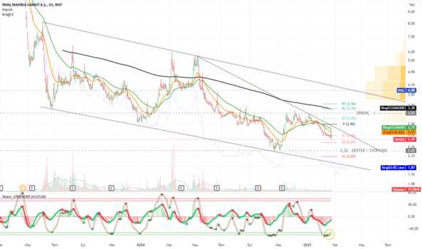 1Şubat 23, 2025 15:11 - IMASM - Hisse Yorum ve Teknik Analiz - IMAS MAKINA