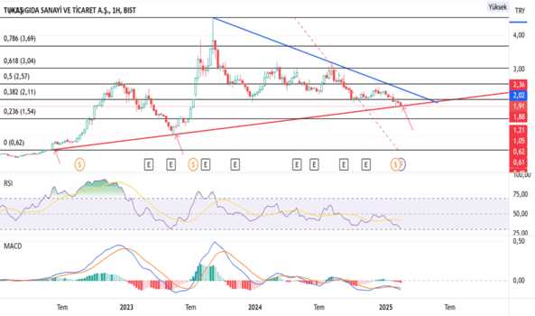 1Şubat 23, 2025 15:31 - TUKAS - Hisse Yorum ve Teknik Analiz - TUKAS