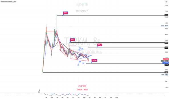 1Şubat 23, 2025 15:46 - TARKM - Hisse Yorum ve Teknik Analiz - TARKIM BITKI KORUMA