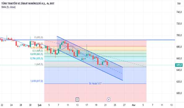 1Şubat 23, 2025 23:03 - TTRAK - Hisse Yorum ve Teknik Analiz - TURK TRAKTOR