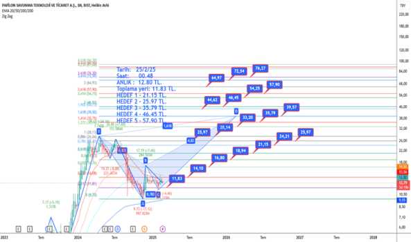 1Şubat 25, 2025 00:50 - PAPIL - Hisse Yorum ve Teknik Analiz - PAPILON SAVUNMA