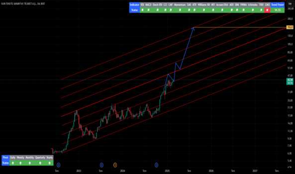 1Şubat 25, 2025 16:42 - SUNTK - Hisse Yorum ve Teknik Analiz - SUN TEKSTIL