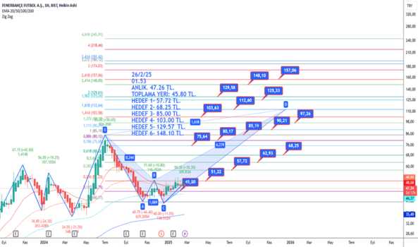 1Şubat 26, 2025 01:57 - FENER - Hisse Yorum ve Teknik Analiz - FENERBAHCE FUTBOL