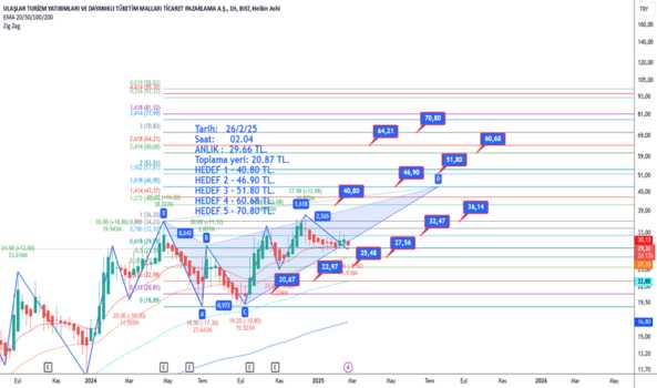 1Şubat 26, 2025 02:11 - ULAS - Hisse Yorum ve Teknik Analiz - ULASLAR TURIZM YAT.