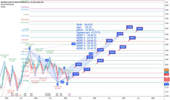 25 Şubat 2025 - BIOEN - Hisse Yorum ve Teknik Analiz - BIOTREND CEVRE VE ENERJI