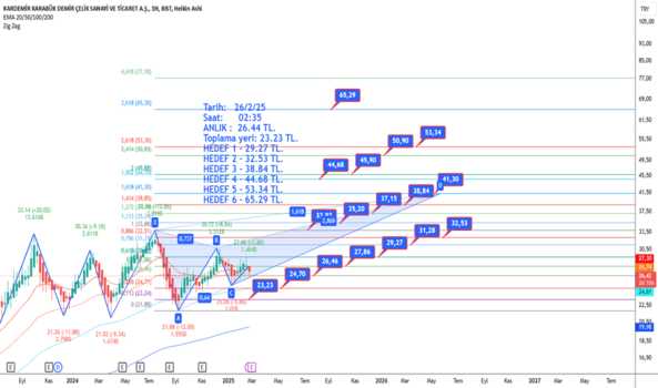 1Şubat 26, 2025 02:41 - KRDMD - Hisse Yorum ve Teknik Analiz - KARDEMIR (D)