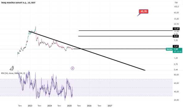 1Şubat 26, 2025 10:48 - IMASM - Hisse Yorum ve Teknik Analiz - IMAS MAKINA