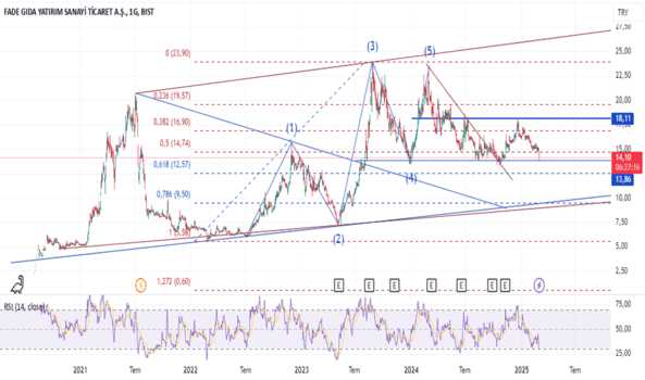 1Şubat 26, 2025 11:57 - FADE - Hisse Yorum ve Teknik Analiz - FADE GIDA