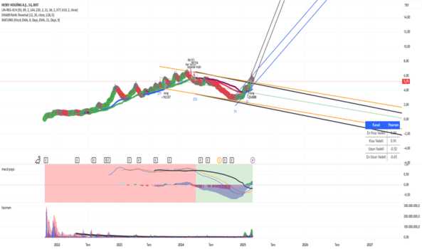 26 Şubat 2025 - #HEDEF - macd paşa sinyal verdi - HEDEF HOLDING