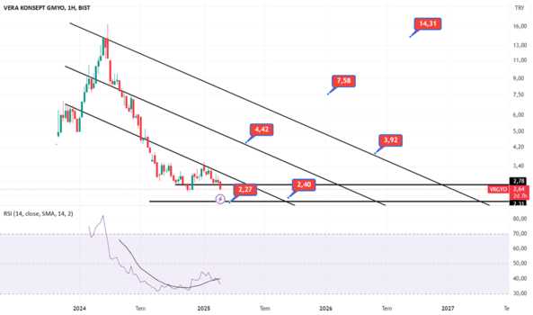 1Şubat 26, 2025 12:06 - VRGYO - Hisse Yorum ve Teknik Analiz - VERA KONSEPT GMYO