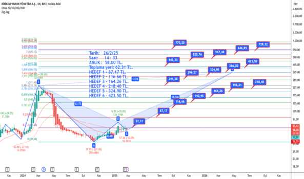 1Şubat 26, 2025 14:41 - BRKVY - Hisse Yorum ve Teknik Analiz - BIRIKIM VARLIK YONETIM