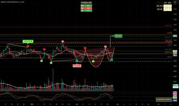1Şubat 26, 2025 20:46 - ANHYT - Hisse Yorum ve Teknik Analiz - ANADOLU HAYAT EMEK.