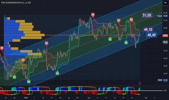 1Şubat 26, 2025 21:22 - TTKOM - Hisse Yorum ve Teknik Analiz - TURK TELEKOM