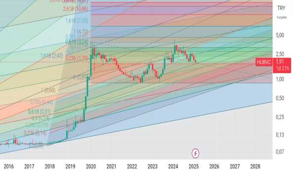 1Şubat 26, 2025 21:28 - HUBVC - Hisse Yorum ve Teknik Analiz - HUB GIRISIM