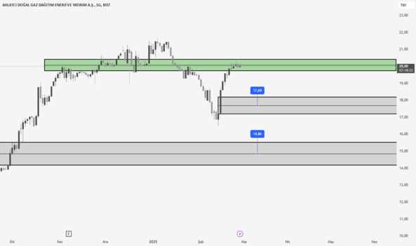 1Şubat 27, 2025 11:06 - AHGAZ - Hisse Yorum ve Teknik Analiz - AHLATCI DOGALGAZ