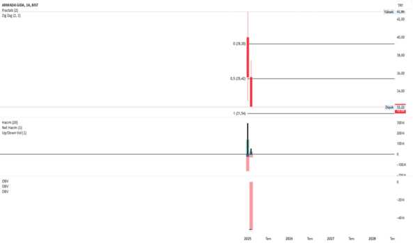 1Şubat 27, 2025 12:46 - ARMGD - Hisse Yorum ve Teknik Analiz - ARMADA GIDA