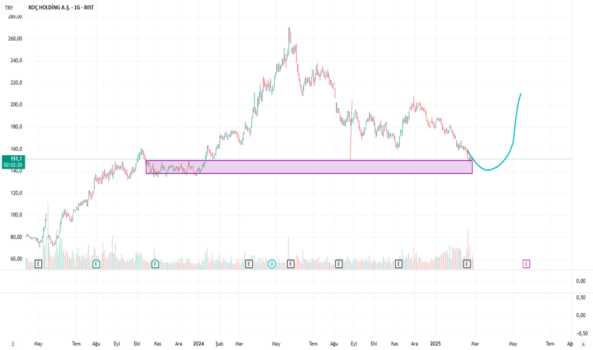 1Şubat 27, 2025 15:17 - KCHOL - Hisse Yorum ve Teknik Analiz - KOC HOLDING