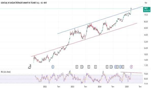 1Şubat 27, 2025 16:18 - GENIL - Hisse Yorum ve Teknik Analiz - GEN ILAC