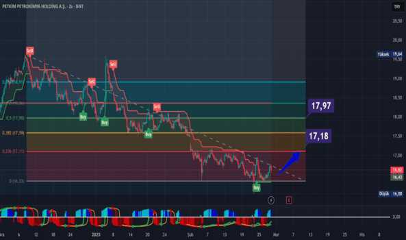 1Şubat 27, 2025 20:15 - PETKM - Hisse Yorum ve Teknik Analiz - PETKIM